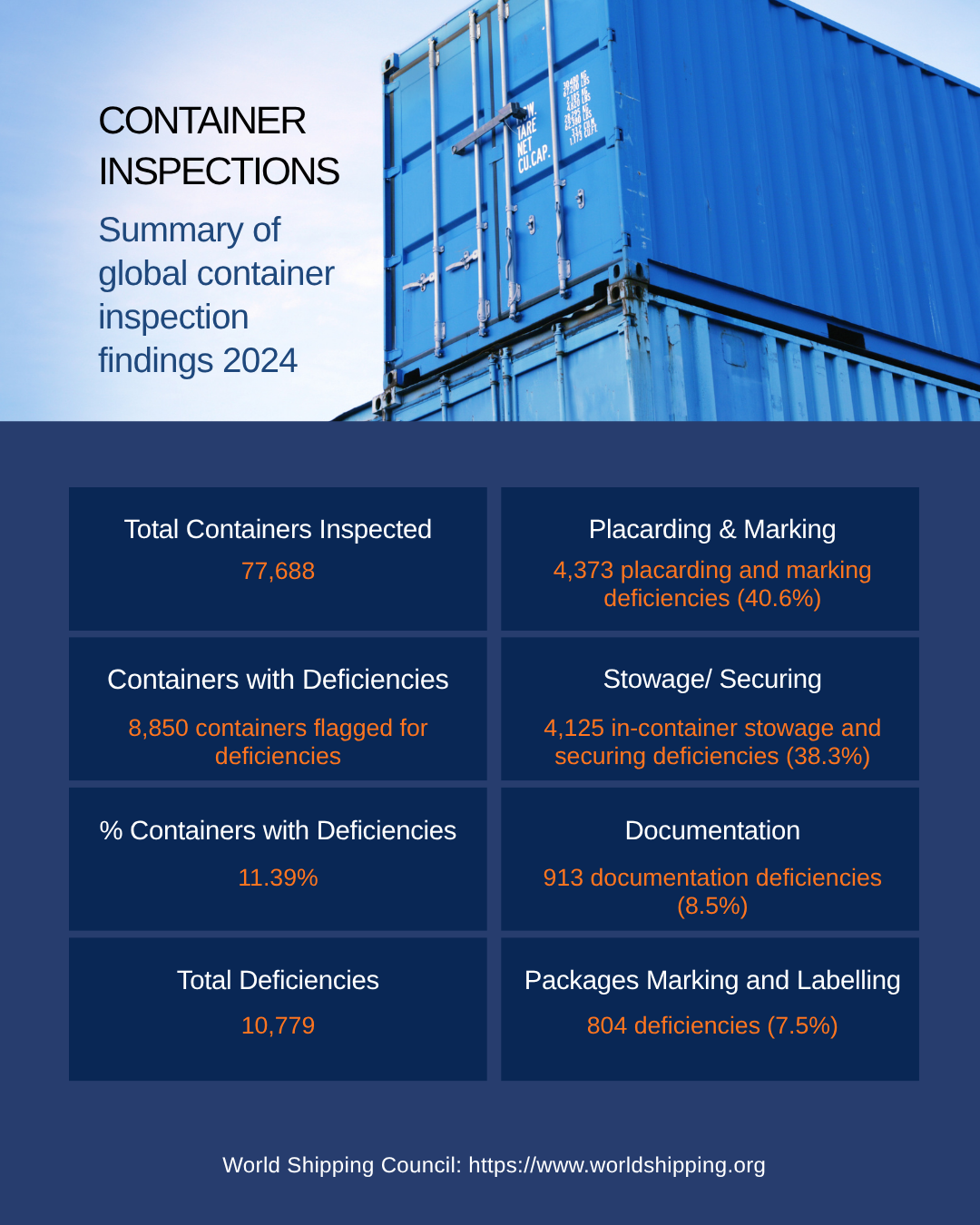 WSC report reveals 11.39% deficiency rate found by government cargo ...