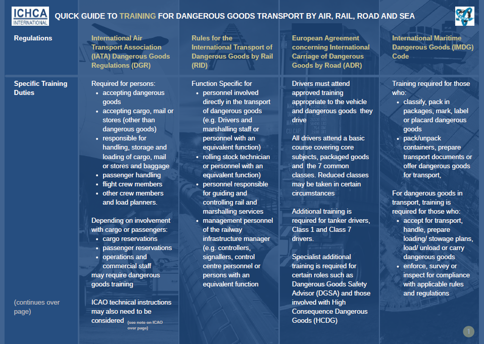 Quick Guide to DG training for air, rail, road, sea IMAGE